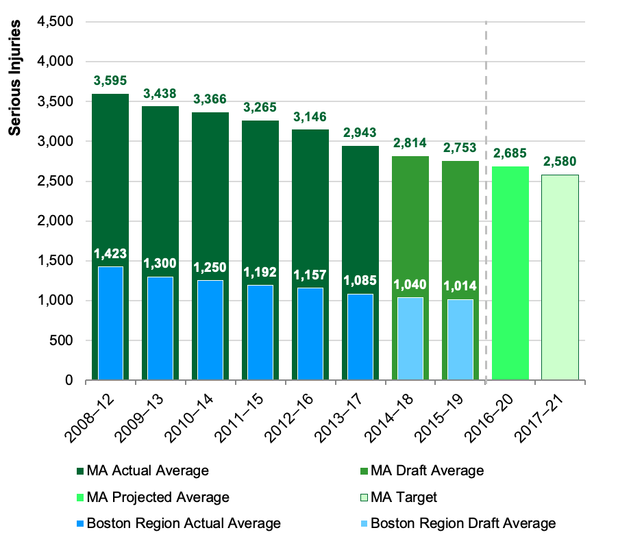 This chart shows actual and draft data about the number of serious injuries for Massachusetts and for the Boston region. Data are expressed in five-year rolling averages. The chart also shows a projected calendar year 2020 value for Massachusetts and the Commonwealth’s calendar year 2021 target for Massachusetts’ number of serious injuries.